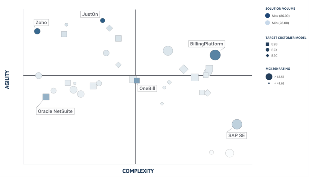 A graph with Complexity on the x-axis and Agility on the y-axis